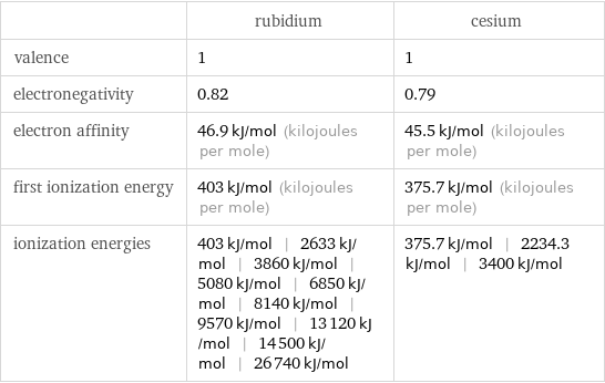  | rubidium | cesium valence | 1 | 1 electronegativity | 0.82 | 0.79 electron affinity | 46.9 kJ/mol (kilojoules per mole) | 45.5 kJ/mol (kilojoules per mole) first ionization energy | 403 kJ/mol (kilojoules per mole) | 375.7 kJ/mol (kilojoules per mole) ionization energies | 403 kJ/mol | 2633 kJ/mol | 3860 kJ/mol | 5080 kJ/mol | 6850 kJ/mol | 8140 kJ/mol | 9570 kJ/mol | 13120 kJ/mol | 14500 kJ/mol | 26740 kJ/mol | 375.7 kJ/mol | 2234.3 kJ/mol | 3400 kJ/mol