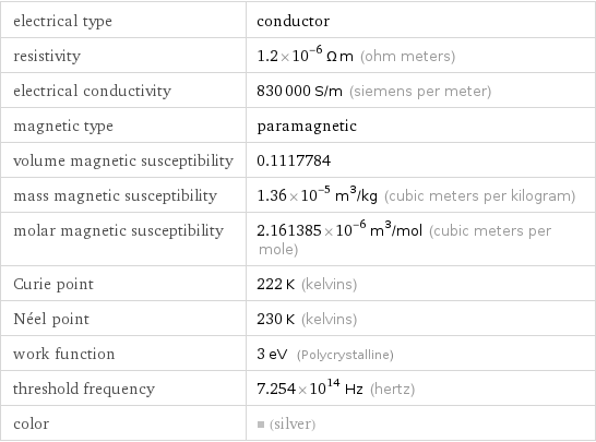 electrical type | conductor resistivity | 1.2×10^-6 Ω m (ohm meters) electrical conductivity | 830000 S/m (siemens per meter) magnetic type | paramagnetic volume magnetic susceptibility | 0.1117784 mass magnetic susceptibility | 1.36×10^-5 m^3/kg (cubic meters per kilogram) molar magnetic susceptibility | 2.161385×10^-6 m^3/mol (cubic meters per mole) Curie point | 222 K (kelvins) Néel point | 230 K (kelvins) work function | 3 eV (Polycrystalline) threshold frequency | 7.254×10^14 Hz (hertz) color | (silver)