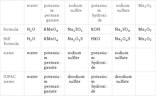  | water | potassium permanganate | sodium sulfite | potassium hydroxide | sodium sulfate | Mn2O2 formula | H_2O | KMnO_4 | Na_2SO_3 | KOH | Na_2SO_4 | Mn2O2 Hill formula | H_2O | KMnO_4 | Na_2O_3S | HKO | Na_2O_4S | Mn2O2 name | water | potassium permanganate | sodium sulfite | potassium hydroxide | sodium sulfate |  IUPAC name | water | potassium permanganate | disodium sulfite | potassium hydroxide | disodium sulfate | 