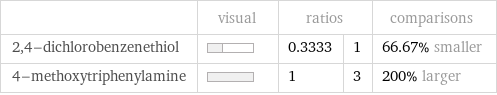  | visual | ratios | | comparisons 2, 4-dichlorobenzenethiol | | 0.3333 | 1 | 66.67% smaller 4-methoxytriphenylamine | | 1 | 3 | 200% larger