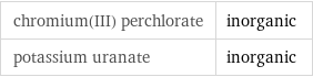 chromium(III) perchlorate | inorganic potassium uranate | inorganic