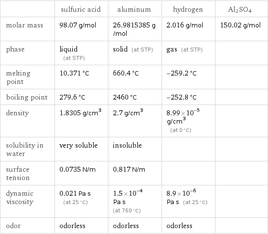  | sulfuric acid | aluminum | hydrogen | Al2SO4 molar mass | 98.07 g/mol | 26.9815385 g/mol | 2.016 g/mol | 150.02 g/mol phase | liquid (at STP) | solid (at STP) | gas (at STP) |  melting point | 10.371 °C | 660.4 °C | -259.2 °C |  boiling point | 279.6 °C | 2460 °C | -252.8 °C |  density | 1.8305 g/cm^3 | 2.7 g/cm^3 | 8.99×10^-5 g/cm^3 (at 0 °C) |  solubility in water | very soluble | insoluble | |  surface tension | 0.0735 N/m | 0.817 N/m | |  dynamic viscosity | 0.021 Pa s (at 25 °C) | 1.5×10^-4 Pa s (at 760 °C) | 8.9×10^-6 Pa s (at 25 °C) |  odor | odorless | odorless | odorless | 