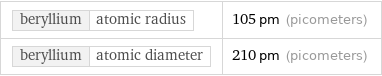 beryllium | atomic radius | 105 pm (picometers) beryllium | atomic diameter | 210 pm (picometers)