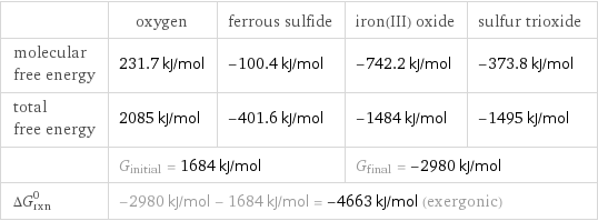  | oxygen | ferrous sulfide | iron(III) oxide | sulfur trioxide molecular free energy | 231.7 kJ/mol | -100.4 kJ/mol | -742.2 kJ/mol | -373.8 kJ/mol total free energy | 2085 kJ/mol | -401.6 kJ/mol | -1484 kJ/mol | -1495 kJ/mol  | G_initial = 1684 kJ/mol | | G_final = -2980 kJ/mol |  ΔG_rxn^0 | -2980 kJ/mol - 1684 kJ/mol = -4663 kJ/mol (exergonic) | | |  