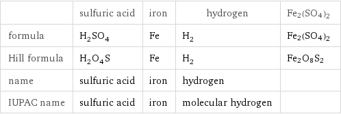  | sulfuric acid | iron | hydrogen | Fe2(SO4)2 formula | H_2SO_4 | Fe | H_2 | Fe2(SO4)2 Hill formula | H_2O_4S | Fe | H_2 | Fe2O8S2 name | sulfuric acid | iron | hydrogen |  IUPAC name | sulfuric acid | iron | molecular hydrogen | 