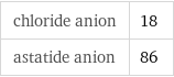 chloride anion | 18 astatide anion | 86