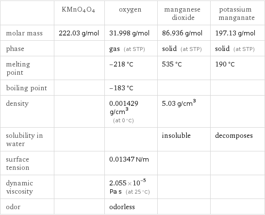  | KMnO4O4 | oxygen | manganese dioxide | potassium manganate molar mass | 222.03 g/mol | 31.998 g/mol | 86.936 g/mol | 197.13 g/mol phase | | gas (at STP) | solid (at STP) | solid (at STP) melting point | | -218 °C | 535 °C | 190 °C boiling point | | -183 °C | |  density | | 0.001429 g/cm^3 (at 0 °C) | 5.03 g/cm^3 |  solubility in water | | | insoluble | decomposes surface tension | | 0.01347 N/m | |  dynamic viscosity | | 2.055×10^-5 Pa s (at 25 °C) | |  odor | | odorless | | 