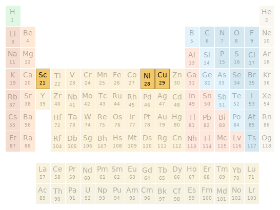 Periodic table location