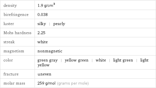 density | 1.9 g/cm^3 birefringence | 0.038 luster | silky | pearly Mohs hardness | 2.25 streak | white magnetism | nonmagnetic color | green gray | yellow green | white | light green | light yellow fracture | uneven molar mass | 259 g/mol (grams per mole)