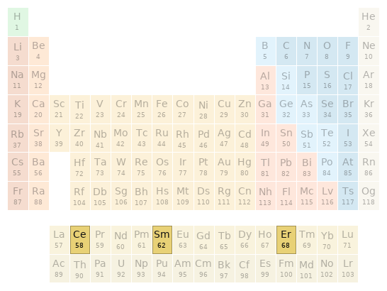 Periodic table location