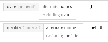 uvite (mineral) | alternate names  | excluding uvite | {} melilite (mineral) | alternate names  | excluding melilite | melilith