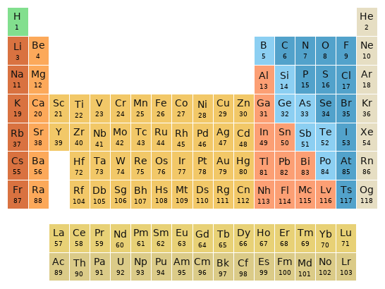 Periodic table location