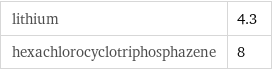 lithium | 4.3 hexachlorocyclotriphosphazene | 8