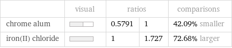  | visual | ratios | | comparisons chrome alum | | 0.5791 | 1 | 42.09% smaller iron(II) chloride | | 1 | 1.727 | 72.68% larger