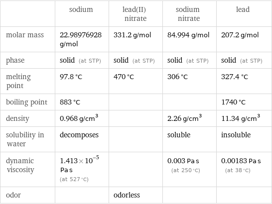  | sodium | lead(II) nitrate | sodium nitrate | lead molar mass | 22.98976928 g/mol | 331.2 g/mol | 84.994 g/mol | 207.2 g/mol phase | solid (at STP) | solid (at STP) | solid (at STP) | solid (at STP) melting point | 97.8 °C | 470 °C | 306 °C | 327.4 °C boiling point | 883 °C | | | 1740 °C density | 0.968 g/cm^3 | | 2.26 g/cm^3 | 11.34 g/cm^3 solubility in water | decomposes | | soluble | insoluble dynamic viscosity | 1.413×10^-5 Pa s (at 527 °C) | | 0.003 Pa s (at 250 °C) | 0.00183 Pa s (at 38 °C) odor | | odorless | | 