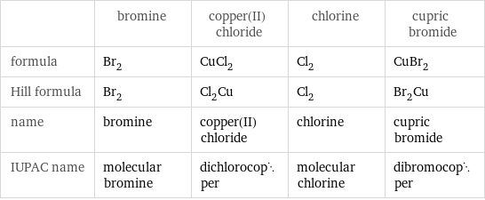  | bromine | copper(II) chloride | chlorine | cupric bromide formula | Br_2 | CuCl_2 | Cl_2 | CuBr_2 Hill formula | Br_2 | Cl_2Cu | Cl_2 | Br_2Cu name | bromine | copper(II) chloride | chlorine | cupric bromide IUPAC name | molecular bromine | dichlorocopper | molecular chlorine | dibromocopper