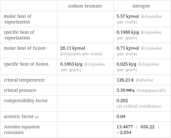  | sodium bromate | nitrogen molar heat of vaporization | | 5.57 kJ/mol (kilojoules per mole) specific heat of vaporization | | 0.1988 kJ/g (kilojoules per gram) molar heat of fusion | 28.11 kJ/mol (kilojoules per mole) | 0.71 kJ/mol (kilojoules per mole) specific heat of fusion | 0.1863 kJ/g (kilojoules per gram) | 0.025 kJ/g (kilojoules per gram) critical temperature | | 126.21 K (kelvins) critical pressure | | 3.39 MPa (megapascals) compressibility factor | | 0.292 (at critical conditions) acentric factor ω | | 0.04 Antoine equation constants | | 13.4477 | 658.22 | -2.854