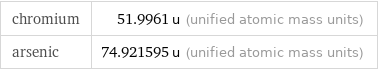 chromium | 51.9961 u (unified atomic mass units) arsenic | 74.921595 u (unified atomic mass units)