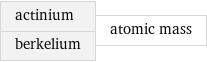 actinium berkelium | atomic mass