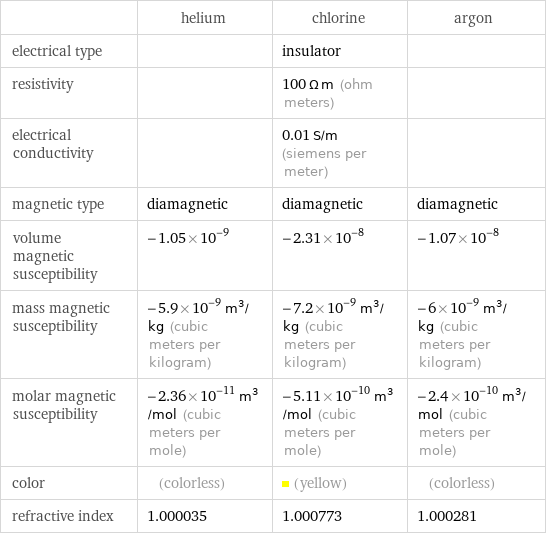  | helium | chlorine | argon electrical type | | insulator |  resistivity | | 100 Ω m (ohm meters) |  electrical conductivity | | 0.01 S/m (siemens per meter) |  magnetic type | diamagnetic | diamagnetic | diamagnetic volume magnetic susceptibility | -1.05×10^-9 | -2.31×10^-8 | -1.07×10^-8 mass magnetic susceptibility | -5.9×10^-9 m^3/kg (cubic meters per kilogram) | -7.2×10^-9 m^3/kg (cubic meters per kilogram) | -6×10^-9 m^3/kg (cubic meters per kilogram) molar magnetic susceptibility | -2.36×10^-11 m^3/mol (cubic meters per mole) | -5.11×10^-10 m^3/mol (cubic meters per mole) | -2.4×10^-10 m^3/mol (cubic meters per mole) color | (colorless) | (yellow) | (colorless) refractive index | 1.000035 | 1.000773 | 1.000281