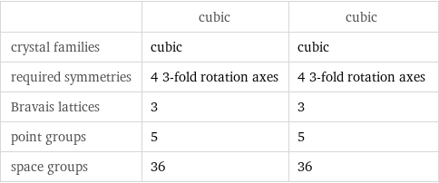  | cubic | cubic crystal families | cubic | cubic required symmetries | 4 3-fold rotation axes | 4 3-fold rotation axes Bravais lattices | 3 | 3 point groups | 5 | 5 space groups | 36 | 36