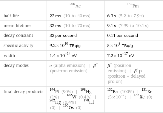  | Ac-206 | Pm-132 half-life | 22 ms (10 to 40 ms) | 6.3 s (5.2 to 7.9 s) mean lifetime | 32 ms (10 to 70 ms) | 9.1 s (7.99 to 10.1 s) decay constant | 32 per second | 0.11 per second specific activity | 9.2×10^10 TBq/g | 5×10^8 TBq/g width | 1.4×10^-14 eV | 7.2×10^-17 eV decay modes | α (alpha emission) | β^+ (positron emission) | β^+ (positron emission) | β^+p (positron + delayed proton) final decay products | Pt-194 (90%) | Hg-198 (1%) | W-182 (0.4%) | Hg-202 (0.4%) | Hf-178 (0) | Os-190 (0) | Ba-132 (100%) | Xe-131 (5×10^-7) | Xe-132 (0)