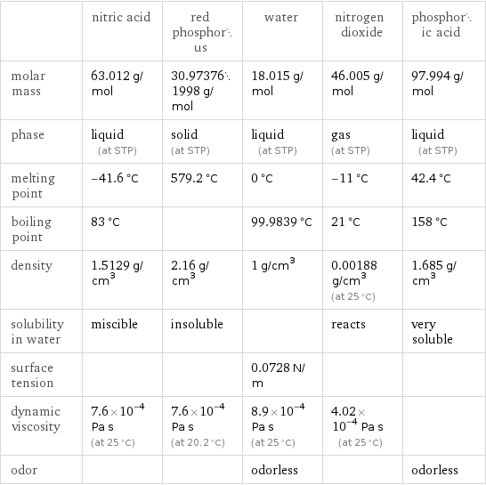 | nitric acid | red phosphorus | water | nitrogen dioxide | phosphoric acid molar mass | 63.012 g/mol | 30.973761998 g/mol | 18.015 g/mol | 46.005 g/mol | 97.994 g/mol phase | liquid (at STP) | solid (at STP) | liquid (at STP) | gas (at STP) | liquid (at STP) melting point | -41.6 °C | 579.2 °C | 0 °C | -11 °C | 42.4 °C boiling point | 83 °C | | 99.9839 °C | 21 °C | 158 °C density | 1.5129 g/cm^3 | 2.16 g/cm^3 | 1 g/cm^3 | 0.00188 g/cm^3 (at 25 °C) | 1.685 g/cm^3 solubility in water | miscible | insoluble | | reacts | very soluble surface tension | | | 0.0728 N/m | |  dynamic viscosity | 7.6×10^-4 Pa s (at 25 °C) | 7.6×10^-4 Pa s (at 20.2 °C) | 8.9×10^-4 Pa s (at 25 °C) | 4.02×10^-4 Pa s (at 25 °C) |  odor | | | odorless | | odorless