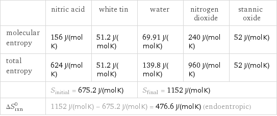  | nitric acid | white tin | water | nitrogen dioxide | stannic oxide molecular entropy | 156 J/(mol K) | 51.2 J/(mol K) | 69.91 J/(mol K) | 240 J/(mol K) | 52 J/(mol K) total entropy | 624 J/(mol K) | 51.2 J/(mol K) | 139.8 J/(mol K) | 960 J/(mol K) | 52 J/(mol K)  | S_initial = 675.2 J/(mol K) | | S_final = 1152 J/(mol K) | |  ΔS_rxn^0 | 1152 J/(mol K) - 675.2 J/(mol K) = 476.6 J/(mol K) (endoentropic) | | | |  