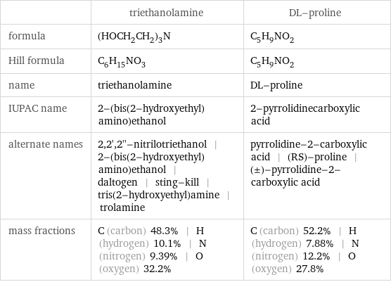  | triethanolamine | DL-proline formula | (HOCH_2CH_2)_3N | C_5H_9NO_2 Hill formula | C_6H_15NO_3 | C_5H_9NO_2 name | triethanolamine | DL-proline IUPAC name | 2-(bis(2-hydroxyethyl)amino)ethanol | 2-pyrrolidinecarboxylic acid alternate names | 2, 2', 2''-nitrilotriethanol | 2-(bis(2-hydroxyethyl)amino)ethanol | daltogen | sting-kill | tris(2-hydroxyethyl)amine | trolamine | pyrrolidine-2-carboxylic acid | (RS)-proline | (±)-pyrrolidine-2-carboxylic acid mass fractions | C (carbon) 48.3% | H (hydrogen) 10.1% | N (nitrogen) 9.39% | O (oxygen) 32.2% | C (carbon) 52.2% | H (hydrogen) 7.88% | N (nitrogen) 12.2% | O (oxygen) 27.8%