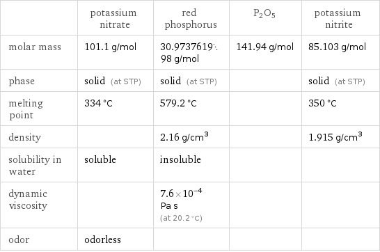  | potassium nitrate | red phosphorus | P2O5 | potassium nitrite molar mass | 101.1 g/mol | 30.973761998 g/mol | 141.94 g/mol | 85.103 g/mol phase | solid (at STP) | solid (at STP) | | solid (at STP) melting point | 334 °C | 579.2 °C | | 350 °C density | | 2.16 g/cm^3 | | 1.915 g/cm^3 solubility in water | soluble | insoluble | |  dynamic viscosity | | 7.6×10^-4 Pa s (at 20.2 °C) | |  odor | odorless | | | 