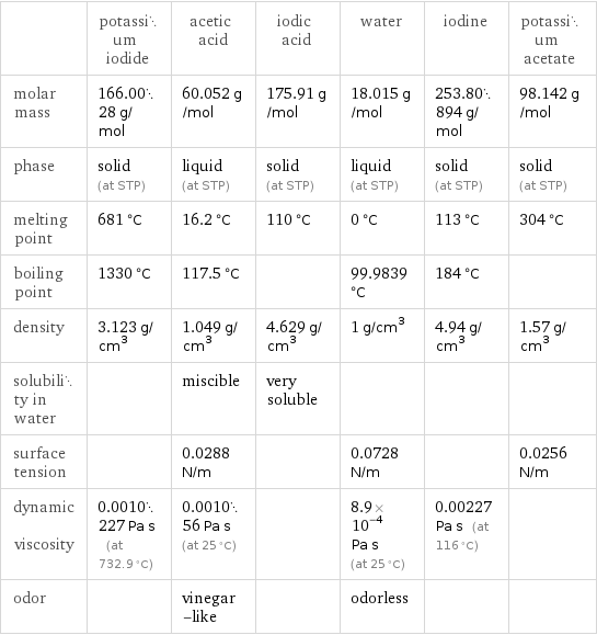  | potassium iodide | acetic acid | iodic acid | water | iodine | potassium acetate molar mass | 166.0028 g/mol | 60.052 g/mol | 175.91 g/mol | 18.015 g/mol | 253.80894 g/mol | 98.142 g/mol phase | solid (at STP) | liquid (at STP) | solid (at STP) | liquid (at STP) | solid (at STP) | solid (at STP) melting point | 681 °C | 16.2 °C | 110 °C | 0 °C | 113 °C | 304 °C boiling point | 1330 °C | 117.5 °C | | 99.9839 °C | 184 °C |  density | 3.123 g/cm^3 | 1.049 g/cm^3 | 4.629 g/cm^3 | 1 g/cm^3 | 4.94 g/cm^3 | 1.57 g/cm^3 solubility in water | | miscible | very soluble | | |  surface tension | | 0.0288 N/m | | 0.0728 N/m | | 0.0256 N/m dynamic viscosity | 0.0010227 Pa s (at 732.9 °C) | 0.001056 Pa s (at 25 °C) | | 8.9×10^-4 Pa s (at 25 °C) | 0.00227 Pa s (at 116 °C) |  odor | | vinegar-like | | odorless | | 