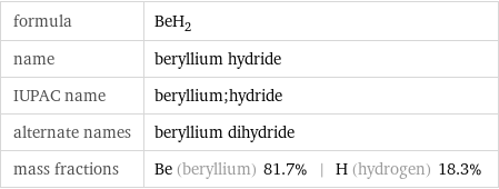 formula | BeH_2 name | beryllium hydride IUPAC name | beryllium;hydride alternate names | beryllium dihydride mass fractions | Be (beryllium) 81.7% | H (hydrogen) 18.3%