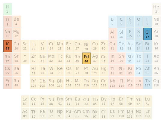 Periodic table location