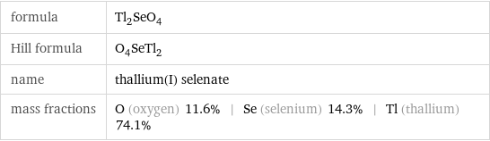 formula | Tl_2SeO_4 Hill formula | O_4SeTl_2 name | thallium(I) selenate mass fractions | O (oxygen) 11.6% | Se (selenium) 14.3% | Tl (thallium) 74.1%