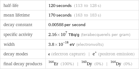 half-life | 120 seconds (113 to 128 s) mean lifetime | 170 seconds (163 to 183 s) decay constant | 0.00588 per second specific activity | 2.16×10^7 TBq/g (terabecquerels per gram) width | 3.8×10^-18 eV (electronvolts) decay modes | ϵ (electron capture) | e^+ (positron emission) final decay products | Er-164 (100%) | Dy-160 (0%) | Dy-164 (0%)