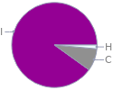 Mass fraction pie chart