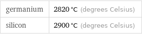 germanium | 2820 °C (degrees Celsius) silicon | 2900 °C (degrees Celsius)