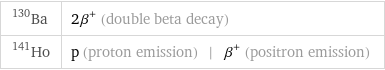 Ba-130 | 2β^+ (double beta decay) Ho-141 | p (proton emission) | β^+ (positron emission)