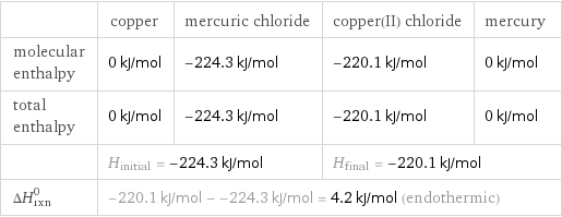  | copper | mercuric chloride | copper(II) chloride | mercury molecular enthalpy | 0 kJ/mol | -224.3 kJ/mol | -220.1 kJ/mol | 0 kJ/mol total enthalpy | 0 kJ/mol | -224.3 kJ/mol | -220.1 kJ/mol | 0 kJ/mol  | H_initial = -224.3 kJ/mol | | H_final = -220.1 kJ/mol |  ΔH_rxn^0 | -220.1 kJ/mol - -224.3 kJ/mol = 4.2 kJ/mol (endothermic) | | |  