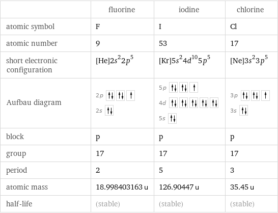  | fluorine | iodine | chlorine atomic symbol | F | I | Cl atomic number | 9 | 53 | 17 short electronic configuration | [He]2s^22p^5 | [Kr]5s^24d^105p^5 | [Ne]3s^23p^5 Aufbau diagram | 2p  2s | 5p  4d  5s | 3p  3s  block | p | p | p group | 17 | 17 | 17 period | 2 | 5 | 3 atomic mass | 18.998403163 u | 126.90447 u | 35.45 u half-life | (stable) | (stable) | (stable)