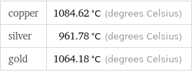 copper | 1084.62 °C (degrees Celsius) silver | 961.78 °C (degrees Celsius) gold | 1064.18 °C (degrees Celsius)