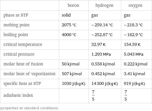  | boron | hydrogen | oxygen phase at STP | solid | gas | gas melting point | 2075 °C | -259.14 °C | -218.3 °C boiling point | 4000 °C | -252.87 °C | -182.9 °C critical temperature | | 32.97 K | 154.59 K critical pressure | | 1.293 MPa | 5.043 MPa molar heat of fusion | 50 kJ/mol | 0.558 kJ/mol | 0.222 kJ/mol molar heat of vaporization | 507 kJ/mol | 0.452 kJ/mol | 3.41 kJ/mol specific heat at STP | 1030 J/(kg K) | 14300 J/(kg K) | 919 J/(kg K) adiabatic index | | 7/5 | 7/5 (properties at standard conditions)