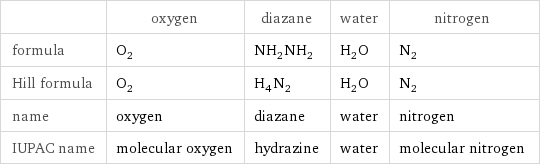  | oxygen | diazane | water | nitrogen formula | O_2 | NH_2NH_2 | H_2O | N_2 Hill formula | O_2 | H_4N_2 | H_2O | N_2 name | oxygen | diazane | water | nitrogen IUPAC name | molecular oxygen | hydrazine | water | molecular nitrogen
