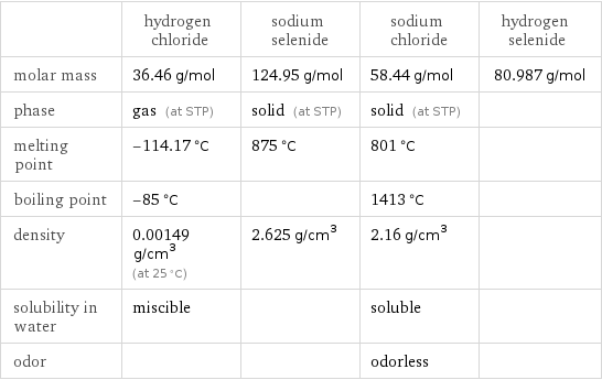  | hydrogen chloride | sodium selenide | sodium chloride | hydrogen selenide molar mass | 36.46 g/mol | 124.95 g/mol | 58.44 g/mol | 80.987 g/mol phase | gas (at STP) | solid (at STP) | solid (at STP) |  melting point | -114.17 °C | 875 °C | 801 °C |  boiling point | -85 °C | | 1413 °C |  density | 0.00149 g/cm^3 (at 25 °C) | 2.625 g/cm^3 | 2.16 g/cm^3 |  solubility in water | miscible | | soluble |  odor | | | odorless | 