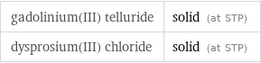 gadolinium(III) telluride | solid (at STP) dysprosium(III) chloride | solid (at STP)