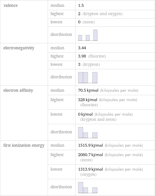 valence | median | 1.5  | highest | 2 (krypton and oxygen)  | lowest | 0 (neon)  | distribution |  electronegativity | median | 3.44  | highest | 3.98 (fluorine)  | lowest | 3 (krypton)  | distribution |  electron affinity | median | 70.5 kJ/mol (kilojoules per mole)  | highest | 328 kJ/mol (kilojoules per mole) (fluorine)  | lowest | 0 kJ/mol (kilojoules per mole) (krypton and neon)  | distribution |  first ionization energy | median | 1515.9 kJ/mol (kilojoules per mole)  | highest | 2080.7 kJ/mol (kilojoules per mole) (neon)  | lowest | 1313.9 kJ/mol (kilojoules per mole) (oxygen)  | distribution | 