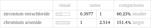  | visual | ratios | | comparisons zirconium tetrachloride | | 0.3977 | 1 | 60.23% smaller chromium arsenide | | 1 | 2.514 | 151.4% larger