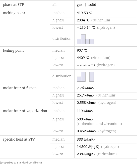 phase at STP | all | gas | solid melting point | median | 419.53 °C  | highest | 2334 °C (ruthenium)  | lowest | -259.14 °C (hydrogen)  | distribution |  boiling point | median | 907 °C  | highest | 4409 °C (zirconium)  | lowest | -252.87 °C (hydrogen)  | distribution |  molar heat of fusion | median | 7.76 kJ/mol  | highest | 25.7 kJ/mol (ruthenium)  | lowest | 0.558 kJ/mol (hydrogen) molar heat of vaporization | median | 119 kJ/mol  | highest | 580 kJ/mol (ruthenium and zirconium)  | lowest | 0.452 kJ/mol (hydrogen) specific heat at STP | median | 388 J/(kg K)  | highest | 14300 J/(kg K) (hydrogen)  | lowest | 238 J/(kg K) (ruthenium) (properties at standard conditions)