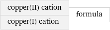 copper(II) cation copper(I) cation | formula