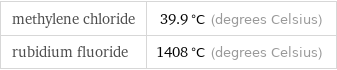 methylene chloride | 39.9 °C (degrees Celsius) rubidium fluoride | 1408 °C (degrees Celsius)